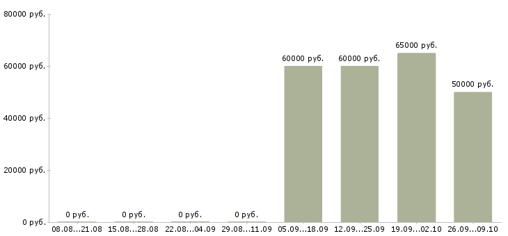 Вакансии токарь расточник Башкортостан - Медиана зарплат токарь расточник Башкортостан за 2 месяца