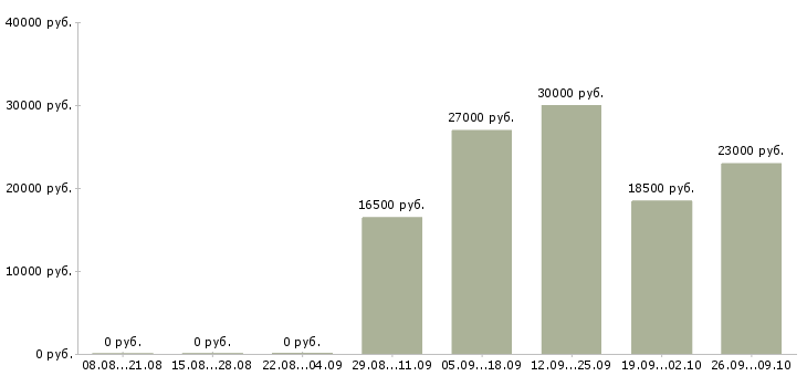 Вакансии требуется мерчендайзер Нижний новгород - Медиана зарплат требуется мерчендайзер Нижний новгород за 2 месяца