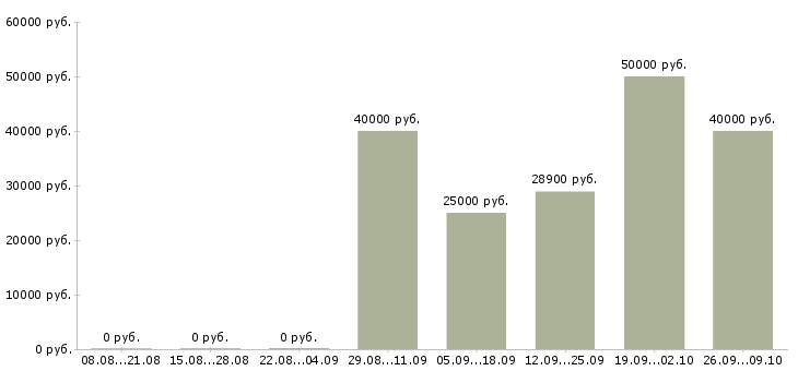 Вакансии требуются операторы в Рязани - Медиана зарплат требуются операторы в Рязани за 2 месяца
