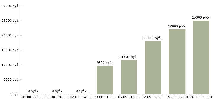 Вакансии требуются повара Татарстан - Медиана зарплат требуются повара Татарстан за 2 месяца