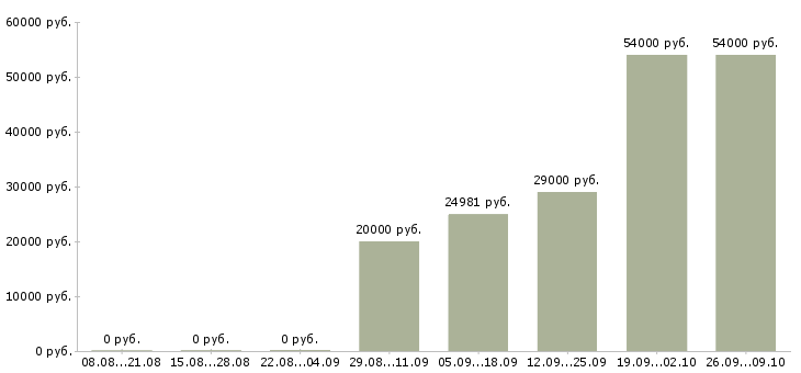 Вакансии требуются рабочие Якутия - Медиана зарплат требуются рабочие Якутия за 2 месяца