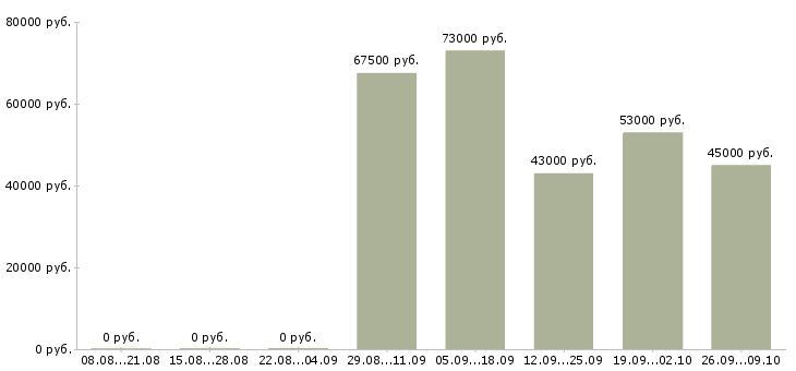 Вакансии требуются разнорабочие в Самаре - Медиана зарплат требуются разнорабочие в Самаре за 2 месяца