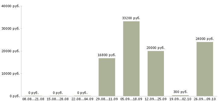 Вакансии уборщица в центр Санкт-петербург - Медиана зарплат уборщица в центр Санкт-петербург за 2 месяца
