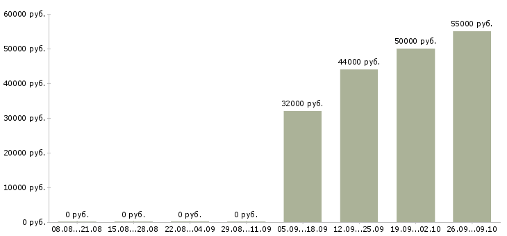 Вакансии упаковщик вахтой в Курске - Медиана зарплат упаковщик вахтой в Курске за 2 месяца