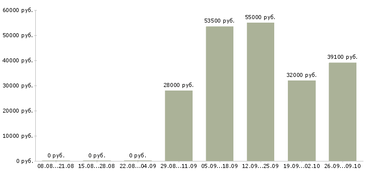 Вакансии упаковщики на вахту в Белгороде - Медиана зарплат упаковщики на вахту в Белгороде за 2 месяца