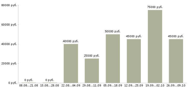 Вакансии электрик электромонтажник в Москве - Медиана зарплат электрик электромонтажник в Москве за 2 месяца