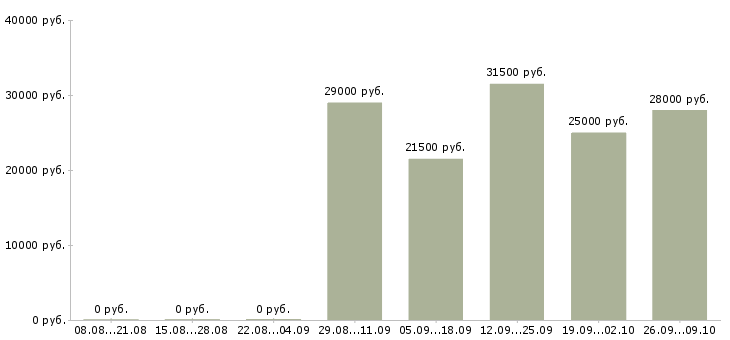 Вакансии юрист консультант в Клине - Медиана зарплат юрист консультант в Клине за 2 месяца