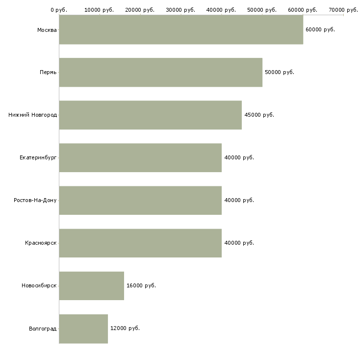 Поиск работы врач стоматолог терапевт-Медиана зарплаты для вакансии «врач стоматолог терапевт» в других городах