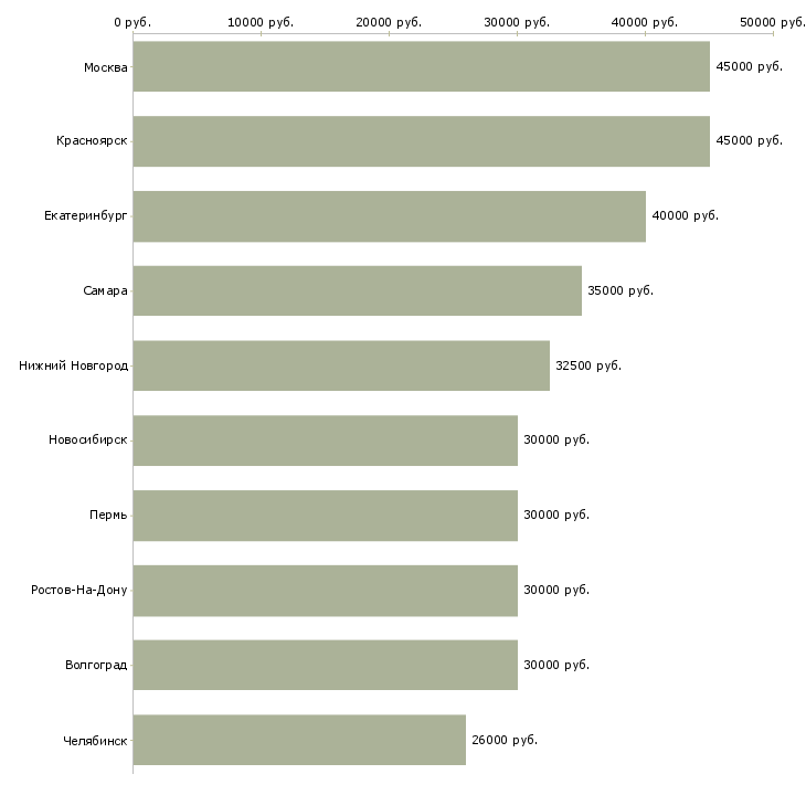 Поиск работы главный менеджер по продажам-Медиана зарплаты для вакансии «главный менеджер по продажам» в других городах