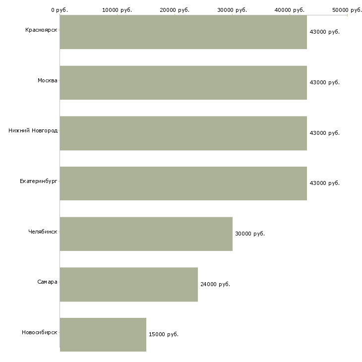 Поиск работы электрик электромонтажник-Медиана зарплаты для вакансии «электрик электромонтажник» в других городах
