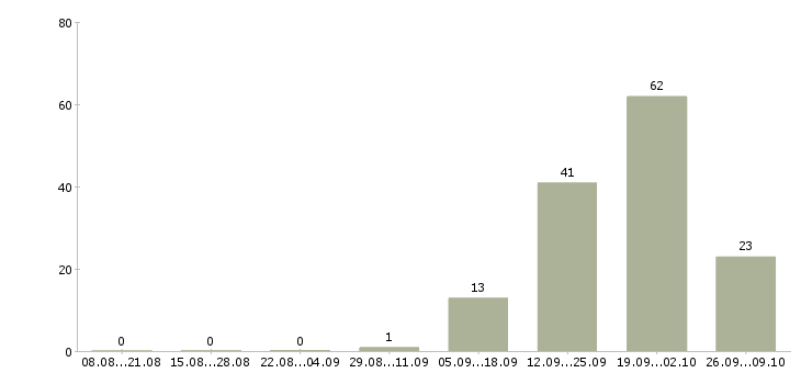 Работа риелтор недвижимости Башкортостан - Число вакансий Башкортостан по специальности риелтор недвижимости за 2 месяца