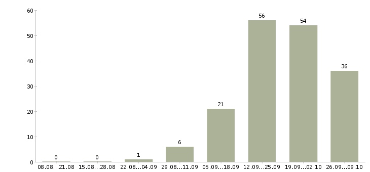 Работа руководитель сервиса Башкортостан - Число вакансий Башкортостан по специальности руководитель сервиса за 2 месяца