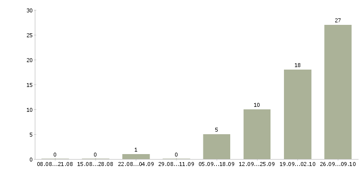 Работа токарь расточник Башкортостан - Число вакансий Башкортостан по специальности токарь расточник за 2 месяца