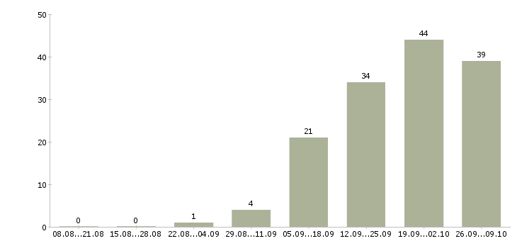 Работа директор по работе с клиентами Бурятия - Число вакансий Бурятия по специальности директор по работе с клиентами за 2 месяца