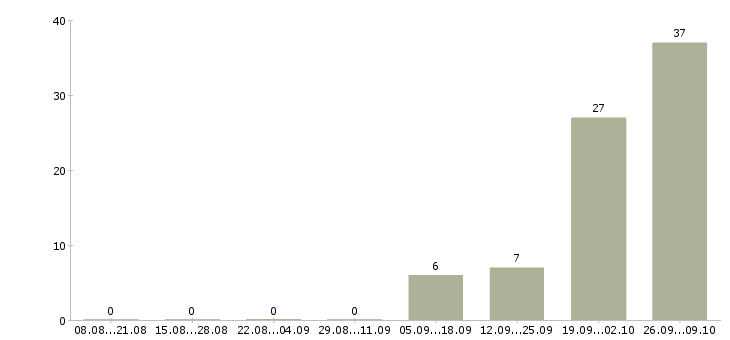 Работа комплектовщик на вахту Коми - Число вакансий Коми по специальности комплектовщик на вахту за 2 месяца