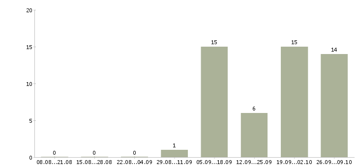Работа менеджер по продажам ведущий Коми - Число вакансий Коми по специальности менеджер по продажам ведущий за 2 месяца
