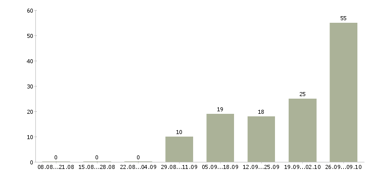 Работа комплектовщик вахтой Марий эл - Число вакансий Марий эл по специальности комплектовщик вахтой за 2 месяца
