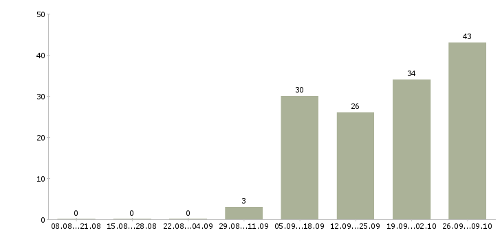Работа повар в магазин Нижний новгород - Число вакансий Нижний новгород по специальности повар в магазин за 2 месяца