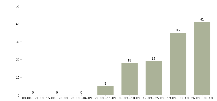 Работа специалист по спорту Нижний новгород - Число вакансий Нижний новгород по специальности специалист по спорту за 2 месяца