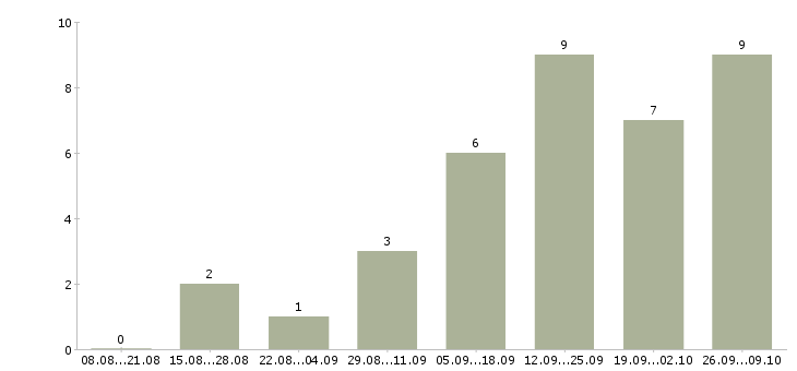 Работа агент по аренде квартир Санкт-петербург - Число вакансий Санкт-петербург по специальности агент по аренде квартир за 2 месяца