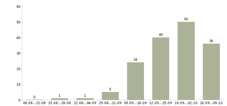 Работа врач стоматолог терапевт Санкт-петербург - Число вакансий Санкт-петербург по специальности врач стоматолог терапевт за 2 месяца