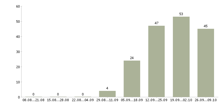 Работа инженер асу Санкт-петербург - Число вакансий Санкт-петербург по специальности инженер асу за 2 месяца