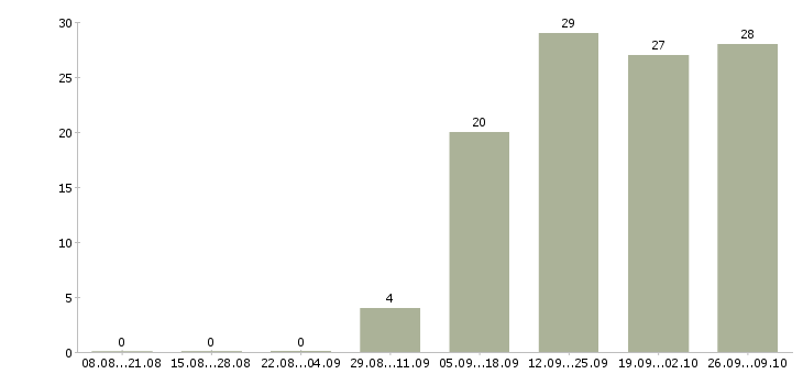 Работа начальник общего отдела Санкт-петербург - Число вакансий Санкт-петербург по специальности начальник общего отдела за 2 месяца