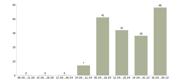 Работа уборщица в центр Санкт-петербург - Число вакансий Санкт-петербург по специальности уборщица в центр за 2 месяца