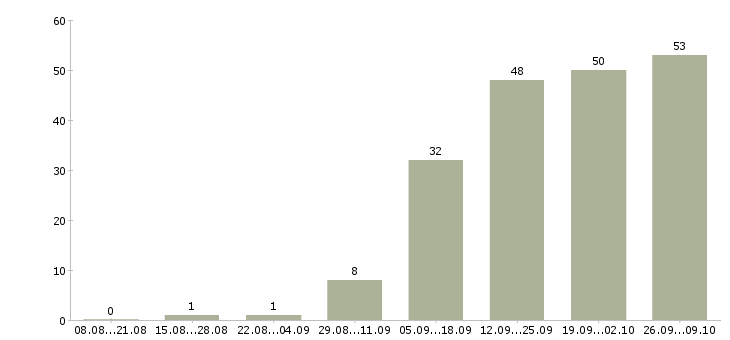 Работа разработчик приложений Татарстан - Число вакансий Татарстан по специальности разработчик приложений за 2 месяца