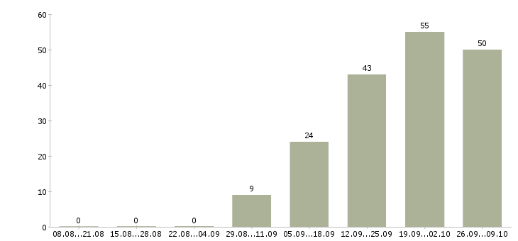 Работа требуется повар Татарстан - Число вакансий Татарстан по специальности требуется повар за 2 месяца
