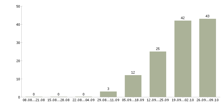 Работа рабочий с проживанием Улан-удэ - Число вакансий Улан-удэ по специальности рабочий с проживанием за 2 месяца
