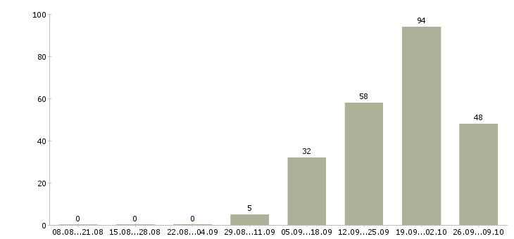 Работа требуются рабочие Якутия - Число вакансий Якутия по специальности требуются рабочие за 2 месяца