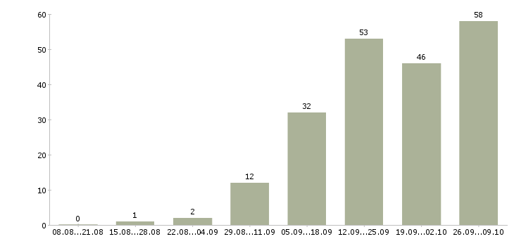 Работа дома онлайн в Архангельске - Число вакансий в Архангельске по специальности дома онлайн за 2 месяца