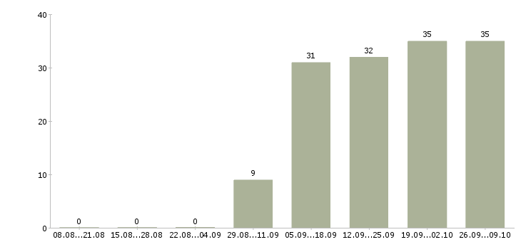 Работа консультант на дому в Архангельске - Число вакансий в Архангельске по специальности консультант на дому за 2 месяца