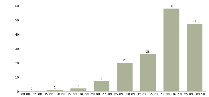 Работа менеджер по продаже техники в Архангельске - Число вакансий в Архангельске по специальности менеджер по продаже техники за 2 месяца