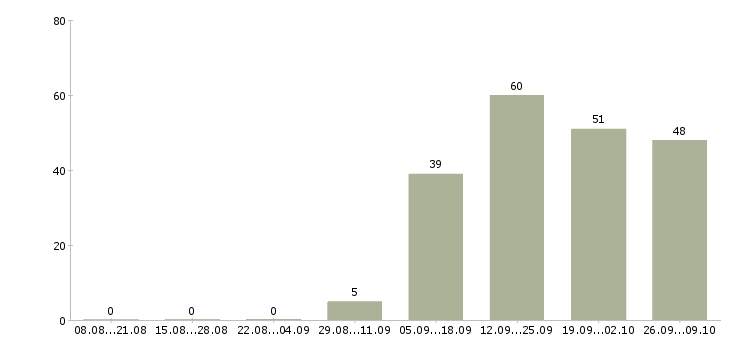 Работа менеджер по работе с персоналом в Астрахани - Число вакансий в Астрахани по специальности менеджер по работе с персоналом за 2 месяца