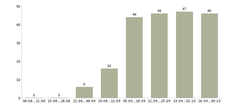 Работа сотрудники онлайн в Астрахани - Число вакансий в Астрахани по специальности сотрудники онлайн за 2 месяца