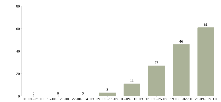 Работа менеджер по контролю в Балашихе - Число вакансий в Балашихе по специальности менеджер по контролю за 2 месяца