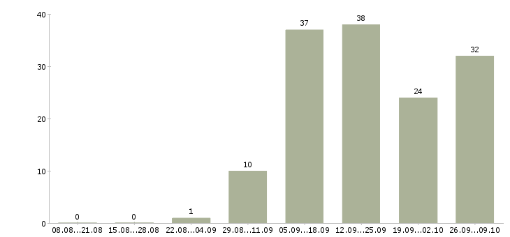 Работа доход в декрете в Барнауле - Число вакансий в Барнауле по специальности доход в декрете за 2 месяца
