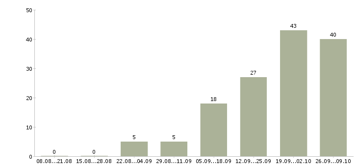 Работа коммерческий менеджер в Белгороде - Число вакансий в Белгороде по специальности коммерческий менеджер за 2 месяца