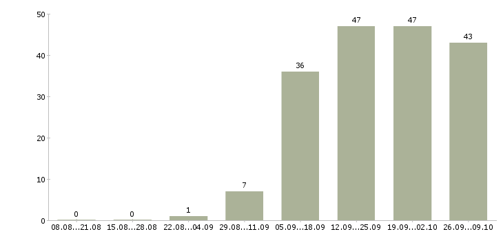 Работа менеджер без продаж в Белгороде - Число вакансий в Белгороде по специальности менеджер без продаж за 2 месяца