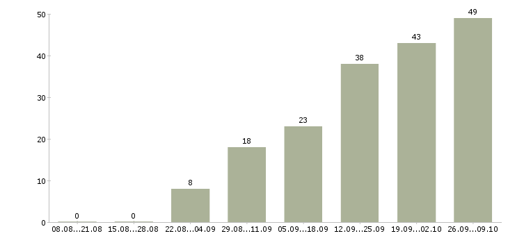Работа интернет доход в Владивостоке - Число вакансий в Владивостоке по специальности интернет доход за 2 месяца