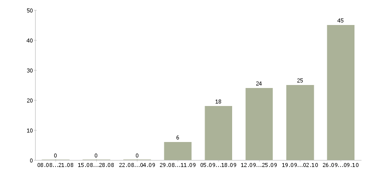 Работа водитель сотрудник в Владимире - Число вакансий в Владимире по специальности водитель сотрудник за 2 месяца