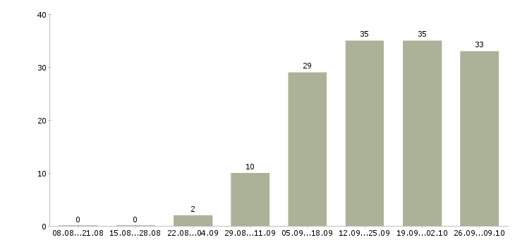 Работа директор по работе с клиентами в Волгограде - Число вакансий в Волгограде по специальности директор по работе с клиентами за 2 месяца