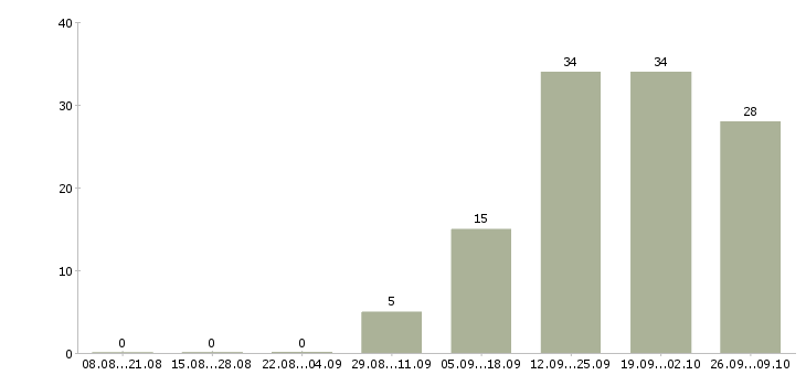 Работа менеджер удаленных продаж в Волгограде - Число вакансий в Волгограде по специальности менеджер удаленных продаж за 2 месяца
