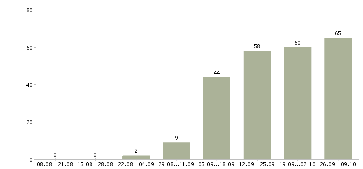 Работа администратор обучение в Вологде - Число вакансий в Вологде по специальности администратор обучение за 2 месяца