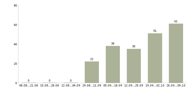 Работа подработка без опыта в Вологде - Число вакансий в Вологде по специальности подработка без опыта за 2 месяца