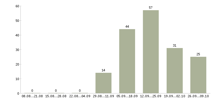 Работа разнорабочий вахта с проживанием в Вологде - Число вакансий в Вологде по специальности разнорабочий вахта с проживанием за 2 месяца