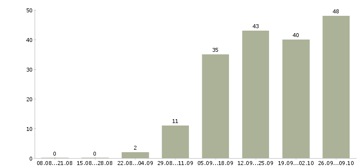 Работа менеджер по организации мероприятий в Воронеже - Число вакансий в Воронеже по специальности менеджер по организации мероприятий за 2 месяца