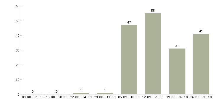 Работа семейные пары на вахту в Воронеже - Число вакансий в Воронеже по специальности семейные пары на вахту за 2 месяца